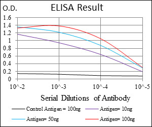 MSH6 Antibody - Red: Control Antigen (100ng); Purple: Antigen (10ng); Green: Antigen (50ng); Blue: Antigen (100ng);