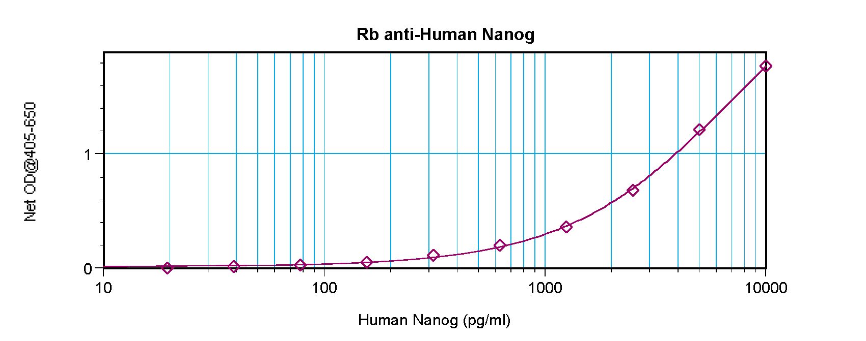 NANOG Antibody - Sandwich ELISA of NANOG antibody