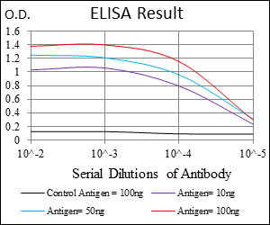NEDD8 Antibody - Red: Control Antigen (100ng); Purple: Antigen (10ng); Green: Antigen (50ng); Blue: Antigen (100ng);