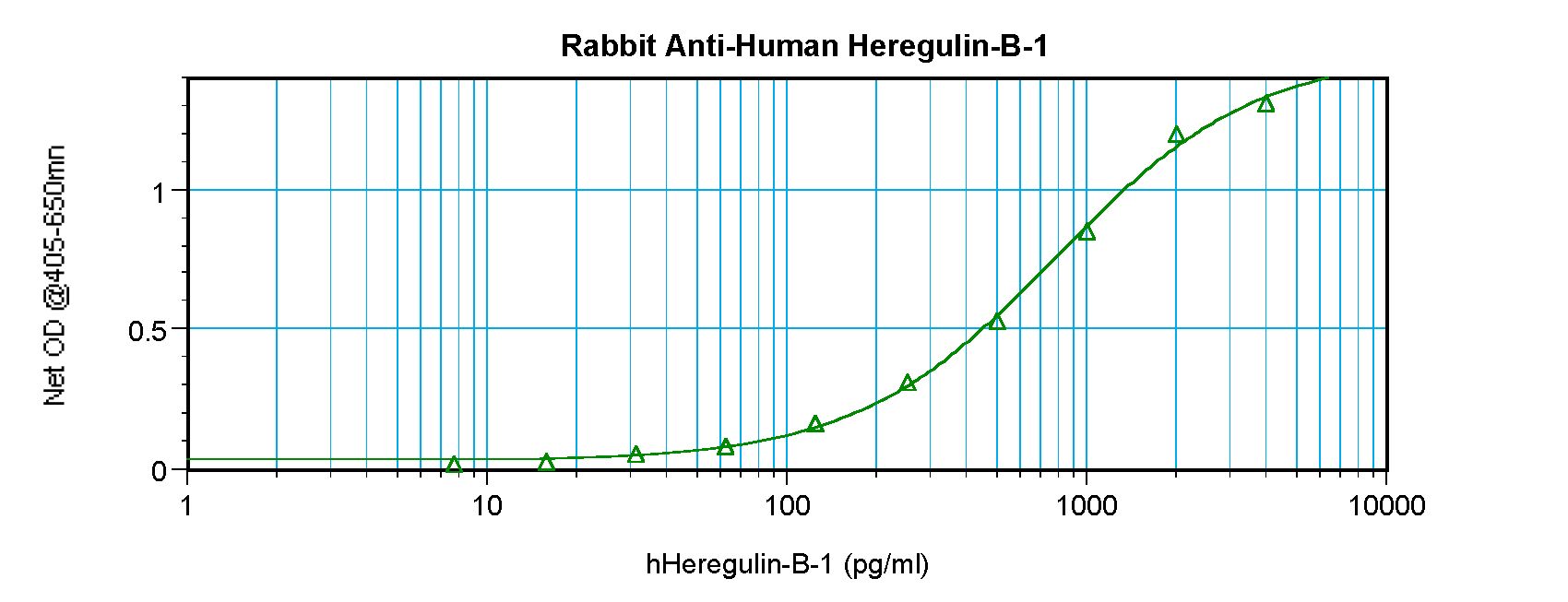 NRG1 / Heregulin / Neuregulin Antibody - Sandwich ELISA of Heregulin / NRG1 antibody