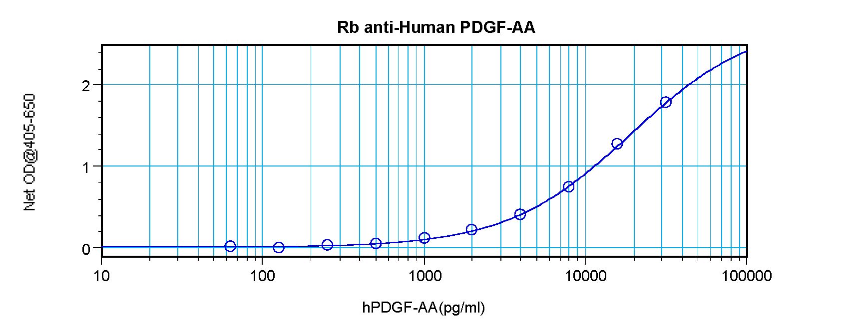 PDGF-AA Antibody - Sandwich ELISA of PDGFA antibody