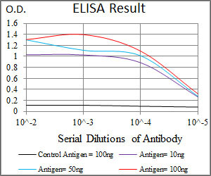 PIK3R1 / p85 Alpha Antibody - Red: Control Antigen (100ng); Purple: Antigen (10ng); Green: Antigen (50ng); Blue: Antigen (100ng);