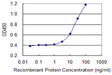 PRKDC / DNA-PKcs Antibody - Detection limit for recombinant GST tagged PRKDC is 1 ng/ml as a capture antibody.