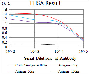 PSAP / Prosaposin Antibody - Red: Control Antigen (100ng); Purple: Antigen (10ng); Green: Antigen (50ng); Blue: Antigen (100ng);
