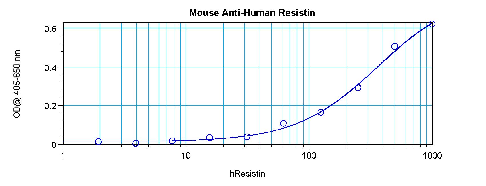 RETN / Resistin Antibody - Sandwich ELISA of Resistin antibody