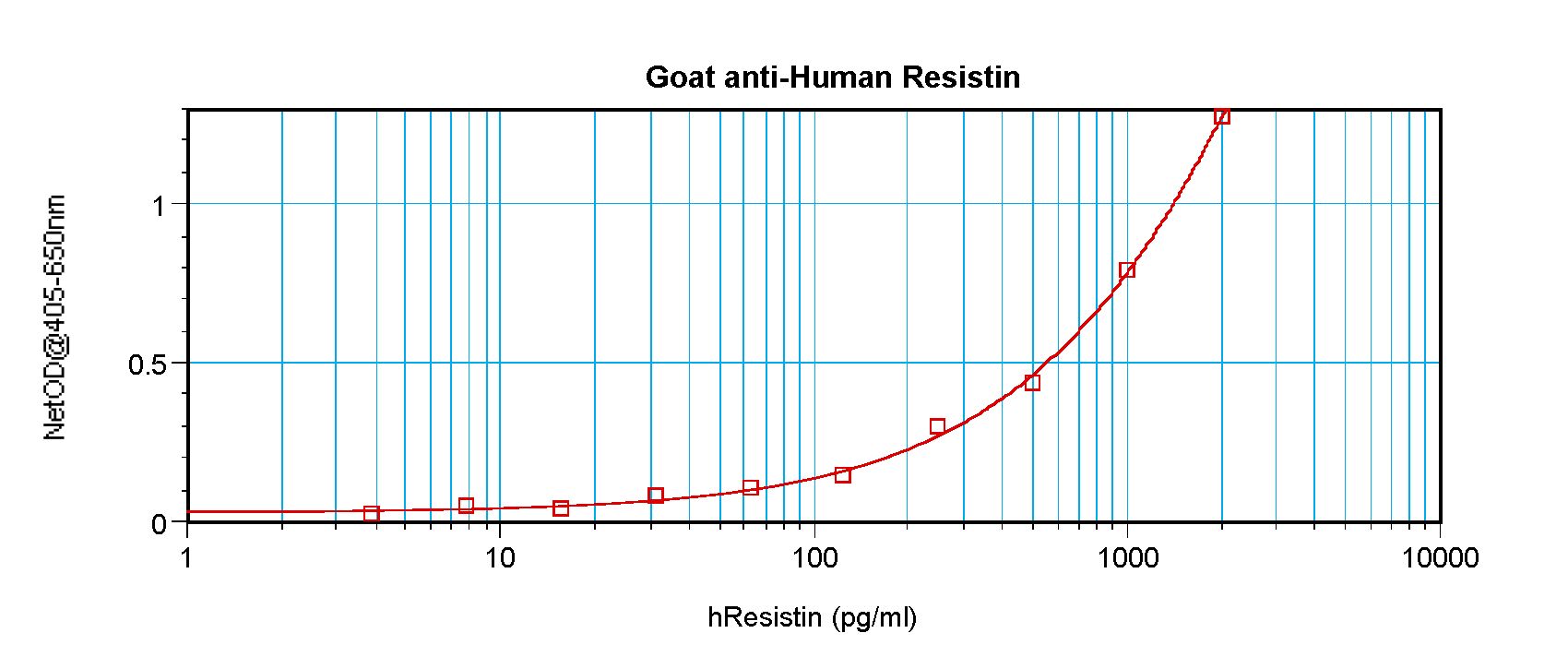 RETN / Resistin Antibody - Sandwich ELISA of Resistin antibody