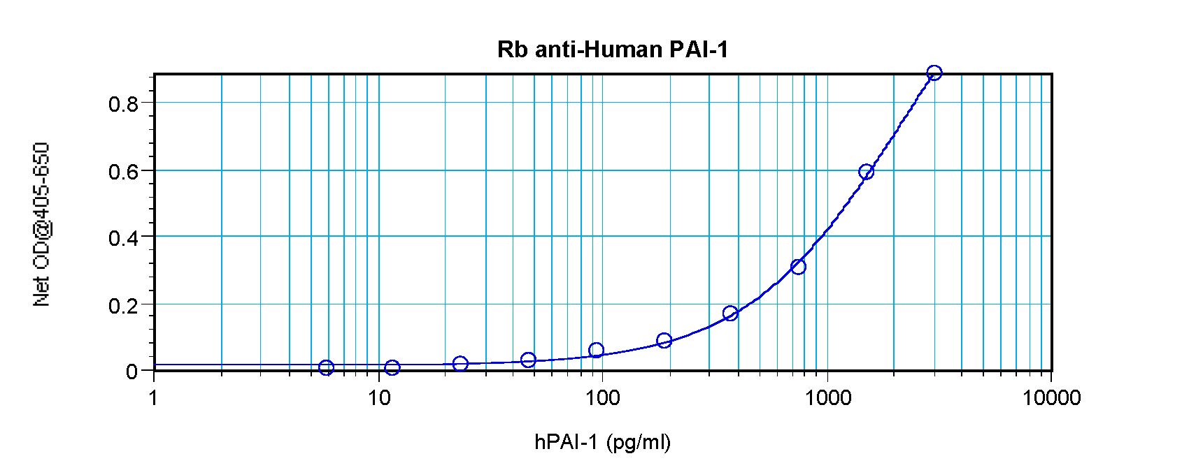 SERPINE1 / PAI-1 Antibody - Sandwich ELISA of SERPINE1 / PAI-1 antibody