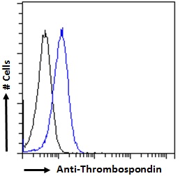 THBS1 / Thrombospondin-1 Antibody - THBS1 / Thrombospondin-1 antibody flow cytometric analysis of paraformaldehyde fixed A431 cells (blue line), permeabilized with 0.5% Triton. Primary incubation 1hr (10ug/ml) followed by Alexa Fluor 488 secondary antibody (2ug/ml). IgG control: Unimmunized goat IgG (black line) followed by Alexa Fluor 488 secondary antibody.