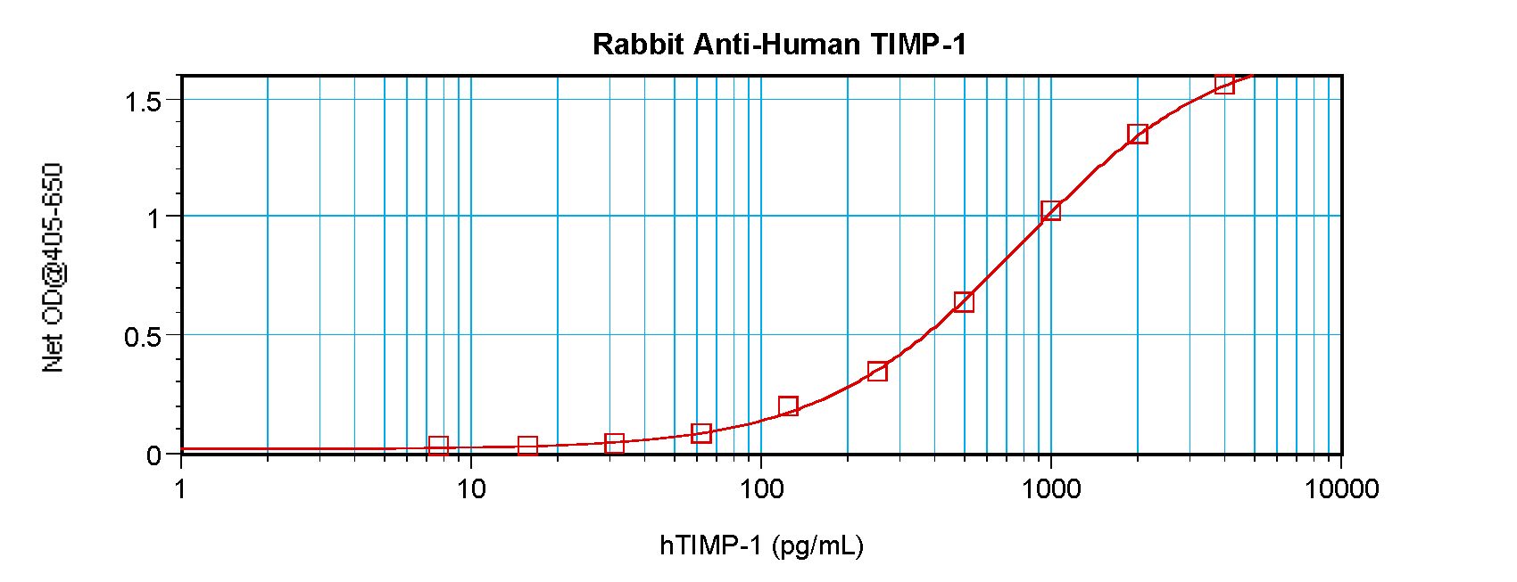 TIMP1 Antibody - Sandwich ELISA of TIMP-1 antibody
