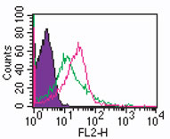 TLR1 Antibody - Cell surface flow cytometry of TLR1 in human PBMCs (monocyte-gated) using TLR1 antibody at 0.5 ug/10^6 cells. Shaded histogram represents cells without antibody, green represents isotype control, red represents TLR1 antibody. Goat anti-rabbit PE secondary antibody was used.