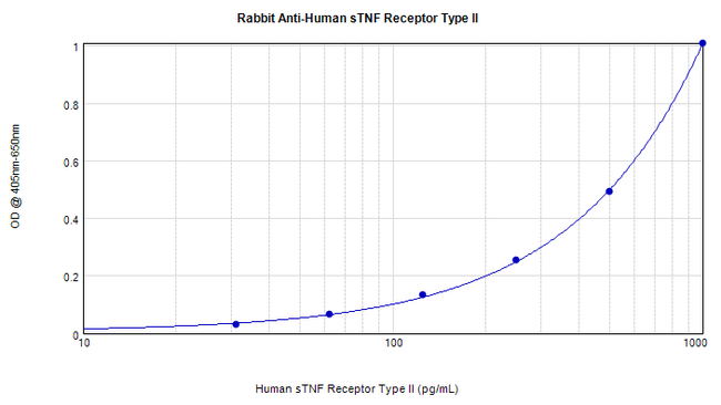 TNFRSF1B / TNFR2 Antibody - Anti-Human sTNF Receptor Type II Sandwich ELISA