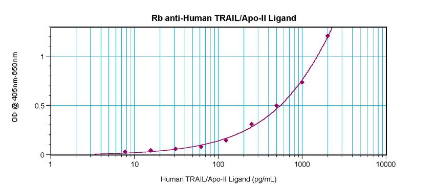 TNFSF10 / TRAIL Antibody - Sandwich ELISA of TRAIL antibody