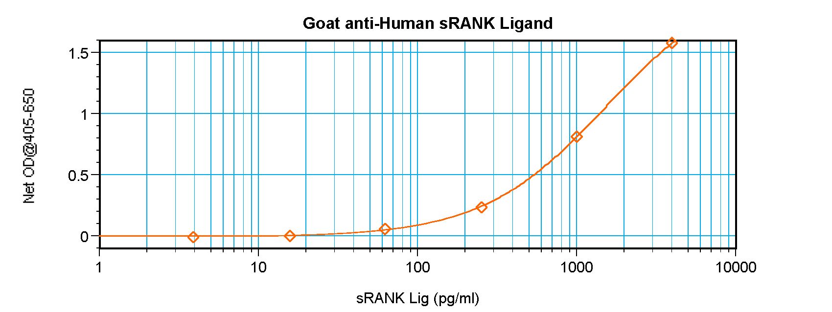 TNFSF11 / RANKL / TRANCE Antibody - Sandwich ELISA of RANKL antibody