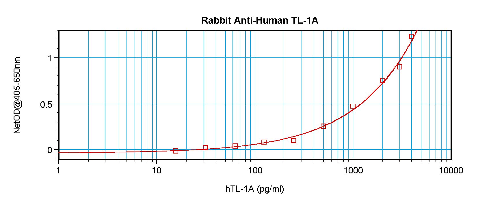 TNFSF15 / TL1A / VEGI Antibody - Sandwich ELISA of VEGI / TL1A antibody