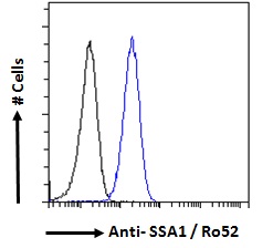 TRIM21 / RO52 Antibody - TRIM21 / RO52 antibody flow cytometric analysis of paraformaldehyde fixed HeLa cells (blue line), permeabilized with 0.5% Triton. Primary incubation 1hr (10ug/ml) followed by Alexa Fluor 488 secondary antibody (1ug/ml). IgG control: Unimmunized goat IgG (black line) followed by Alexa Fluor 488 secondary antibody.