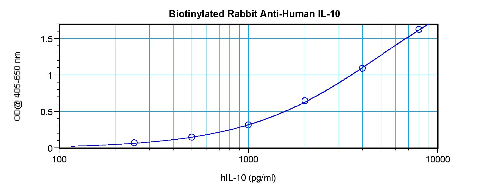 IL-10 Antibody - Direct ELISA of IL-10 antibody. This image was taken for the unconjugated form of this product. Other forms have not been tested.