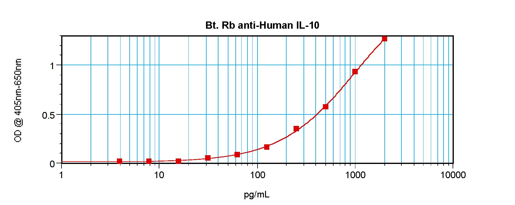 IL-10 Antibody - Sandwich ELISA of IL-10 antibody. This image was taken for the unconjugated form of this product. Other forms have not been tested.