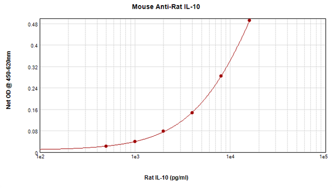 IL-10 Antibody - Anti-Rat IL-10 Sandwich ELISA