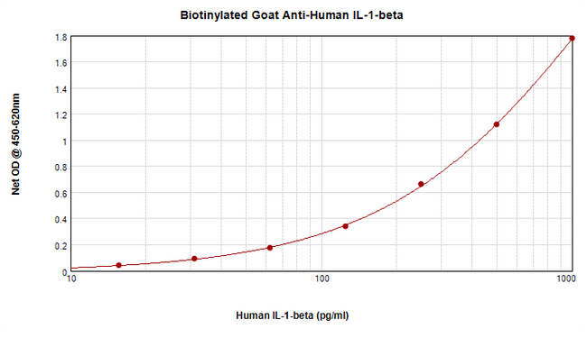 IL-1B / IL-1 Beta Antibody - Biotinylated Anti-Human IL-1ß Sandwich ELISA