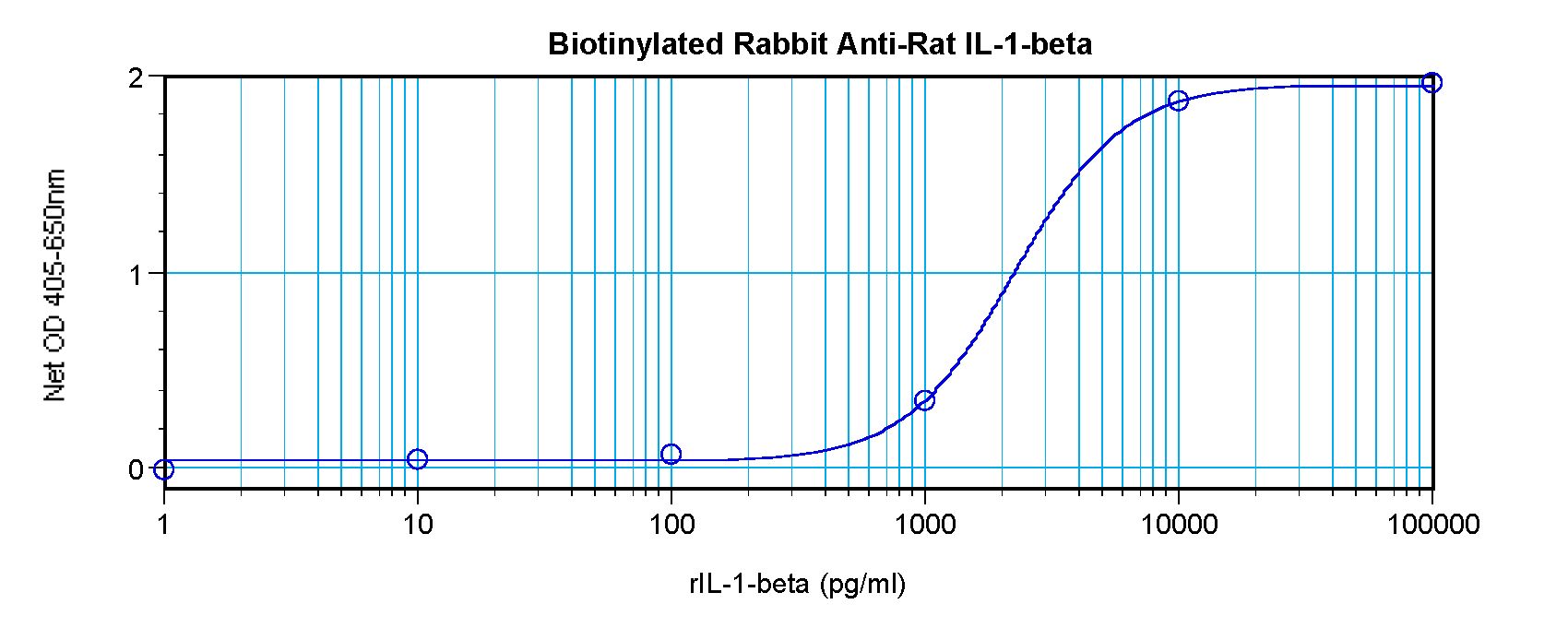 IL-1B / IL-1 Beta Antibody - Direct ELISA of IL1B / IL-1 Beta antibody This image was taken for the unconjugated form of this product. Other forms have not been tested.