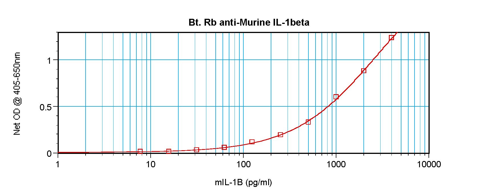 IL-1B / IL-1 Beta Antibody - Sandwich ELISA of IL1B / IL-1 Beta antibody This image was taken for the unconjugated form of this product. Other forms have not been tested.