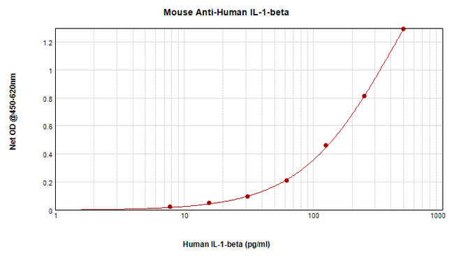 IL-1B / IL-1 Beta Antibody - Anti-Human IL-1ß Sandwich ELISA