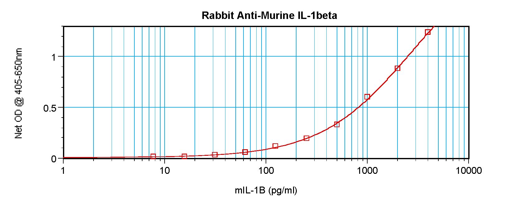 IL-1B / IL-1 Beta Antibody - Sandwich ELISA of IL1B / IL-1 Beta antibody. This image was taken for the unconjugated form of this product. Other forms have not been tested.