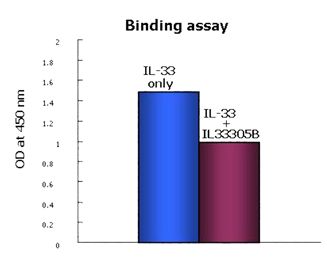 IL-33 Antibody - Inhibition of binding of recombinant human IL-33 (hIL-33) to human ST2 (hST2) in vitro using anti-IL-33 (human), mAb (IL33305B). An indirect competitive ELISA was performed as follows; 1) coat microtiter plate wells with hST2-Fc (10 ug/ml); 2) add 2 ug/ml of IL-33 with or without a hIL-33 mAb to the wells followed by washing; 3) add anti-FLAG HRP conjugated (1:2,000) to an enzyme; 4) after adding the TMB solution, incubate at RT in the dark for 20 minutes. Immediately read the plate at 450 nm.