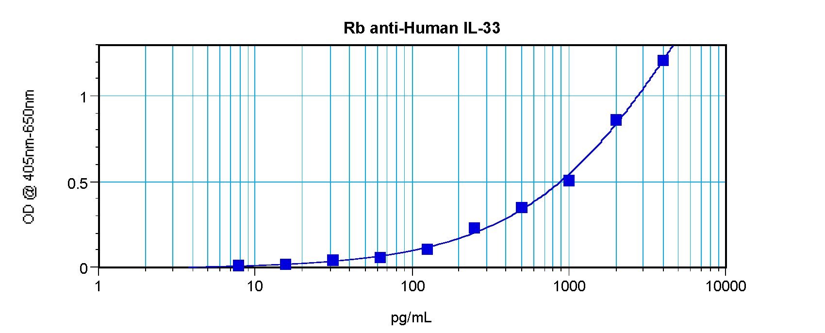 IL-33 Antibody - Sandwich ELISA of IL-33 antibody. This image was taken for the unconjugated form of this product. Other forms have not been tested.