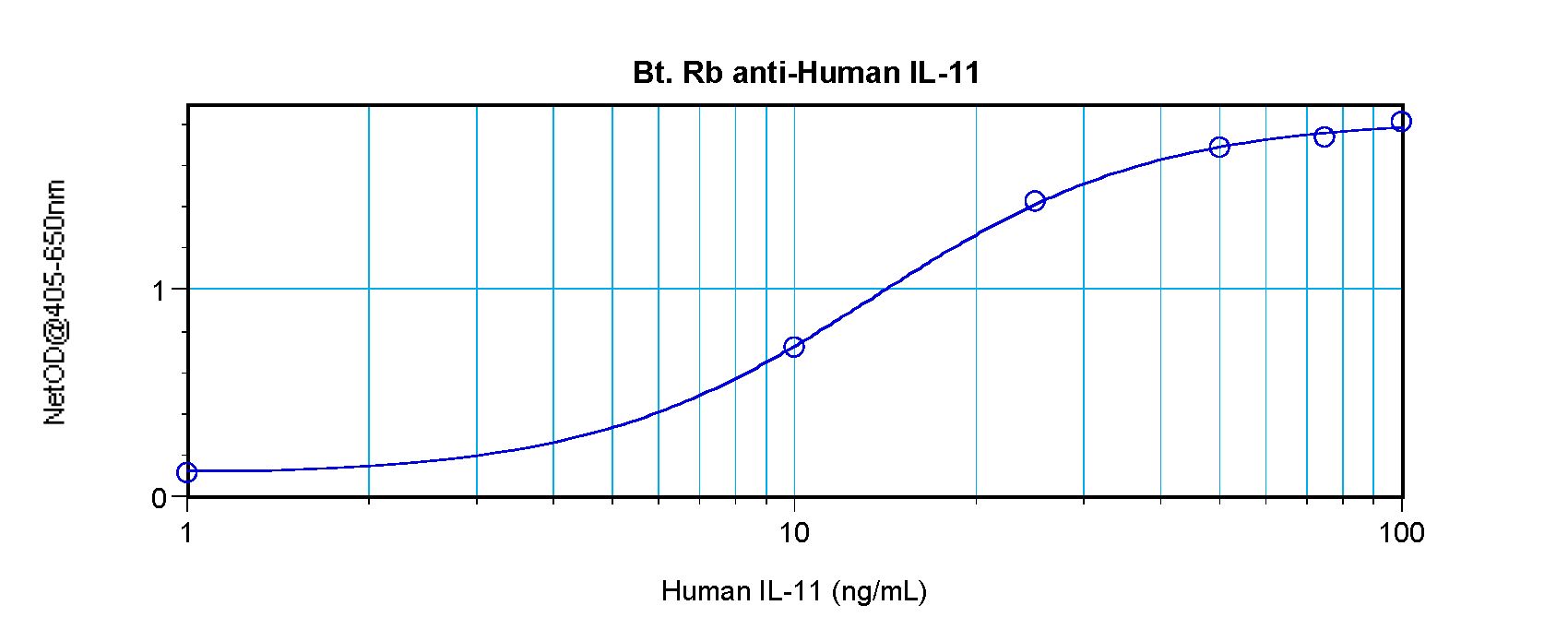IL11 Antibody - Direct ELISA of IL-11 antibody This image was taken for the unconjugated form of this product. Other forms have not been tested.