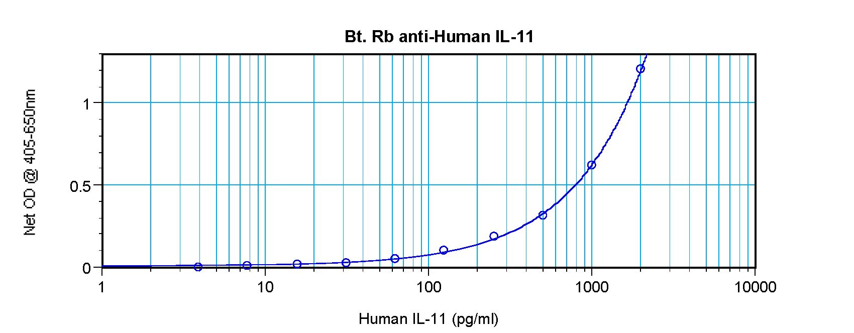 IL11 Antibody - Sandwich ELISA of IL-11 antibody This image was taken for the unconjugated form of this product. Other forms have not been tested.