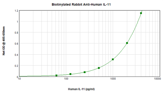IL11 Antibody - Biotinylated Anti-Human IL-11 Sandwich ELISA