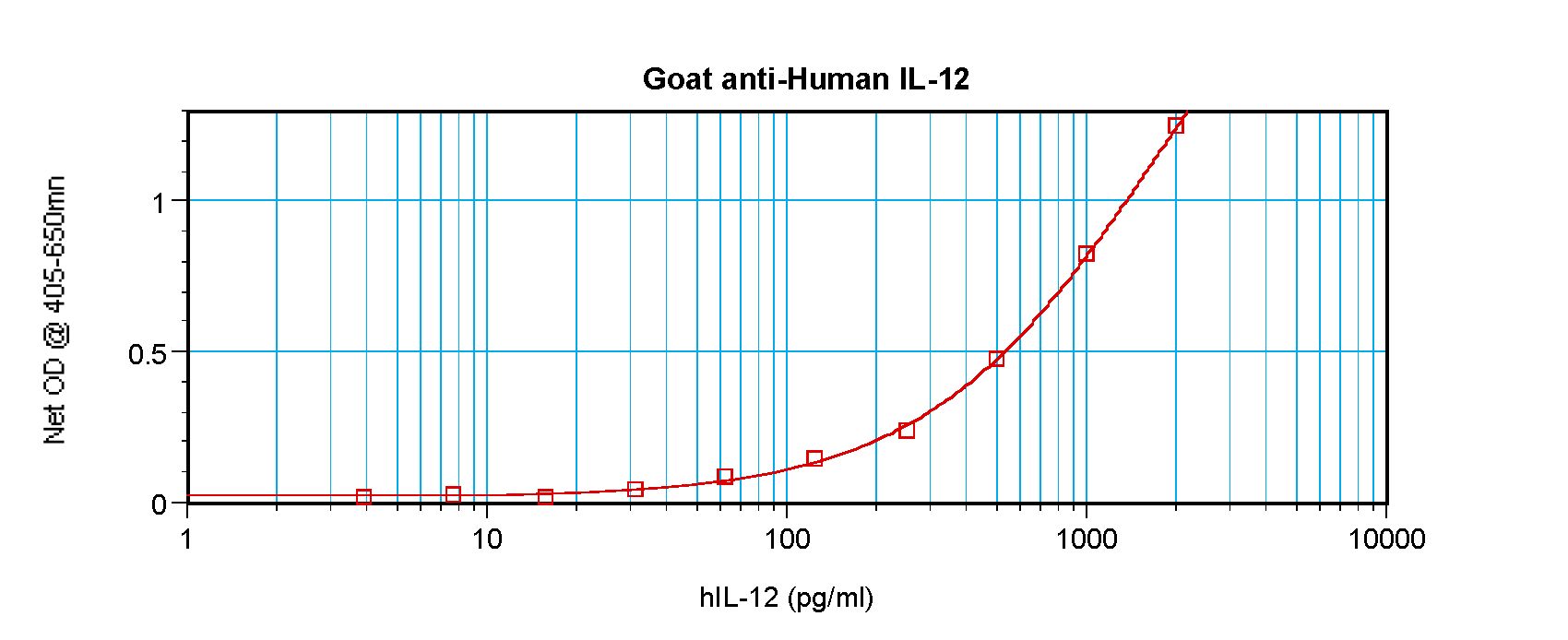 IL12 Antibody - Sandwich ELISA of IL12 antibody. This image was taken for the unconjugated form of this product. Other forms have not been tested.