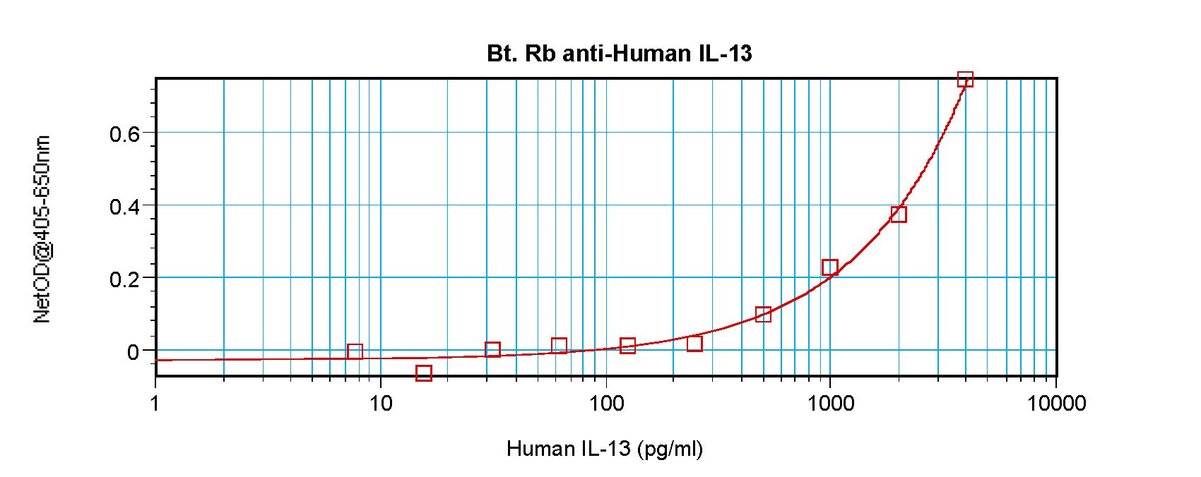 IL13 Antibody - Sandwich ELISA of IL-13 antibody. This image was taken for the unconjugated form of this product. Other forms have not been tested.