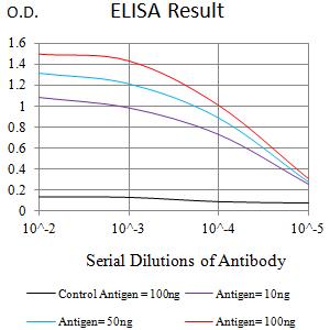 IL13RA1 / IL13R Alpha 1 Antibody - Black line: Control Antigen (100 ng);Purple line: Antigen (10ng); Blue line: Antigen (50 ng); Red line:Antigen (100 ng)