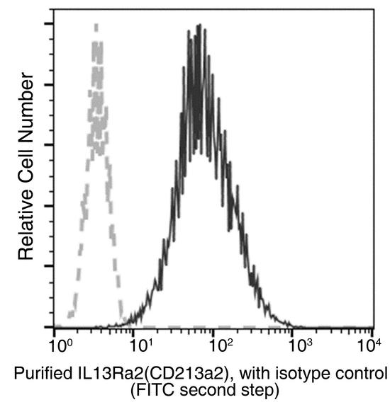 IL13RA2 / IL13R Alpha 2 Antibody - Flow cytometric analysis of Human IL13Ra2(CD213a2) expression on A375 cells. Cells were stained with purified anti-Human IL13Ra2(CD213a2), then a FITC-conjugated second step antibody. The fluorescence histograms were derived from gated events with the forward and side light-scatter characteristics of intact cells.