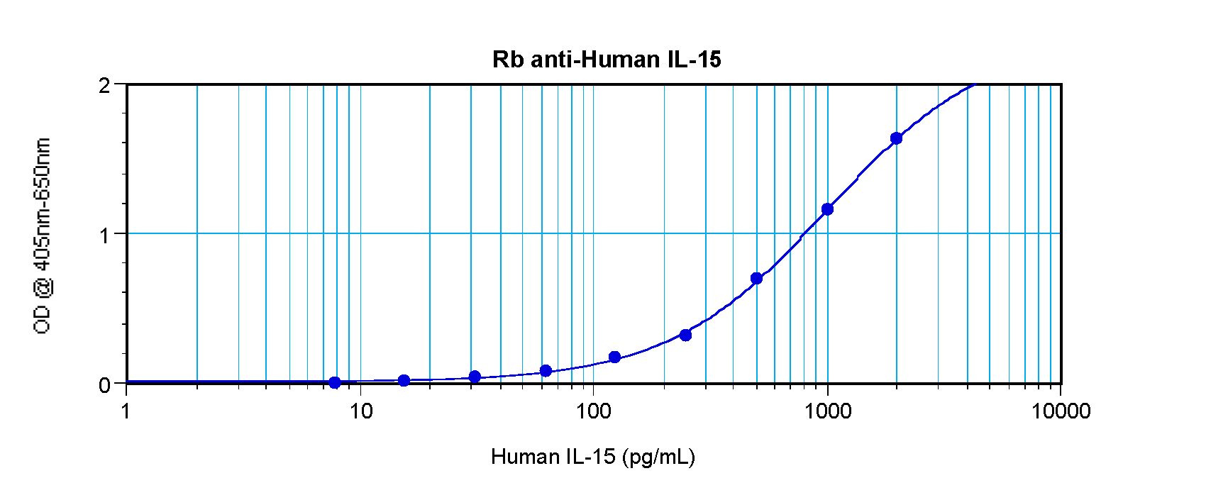 IL15 Antibody - Sandwich ELISA of IL-15 antibody. This image was taken for the unconjugated form of this product. Other forms have not been tested.