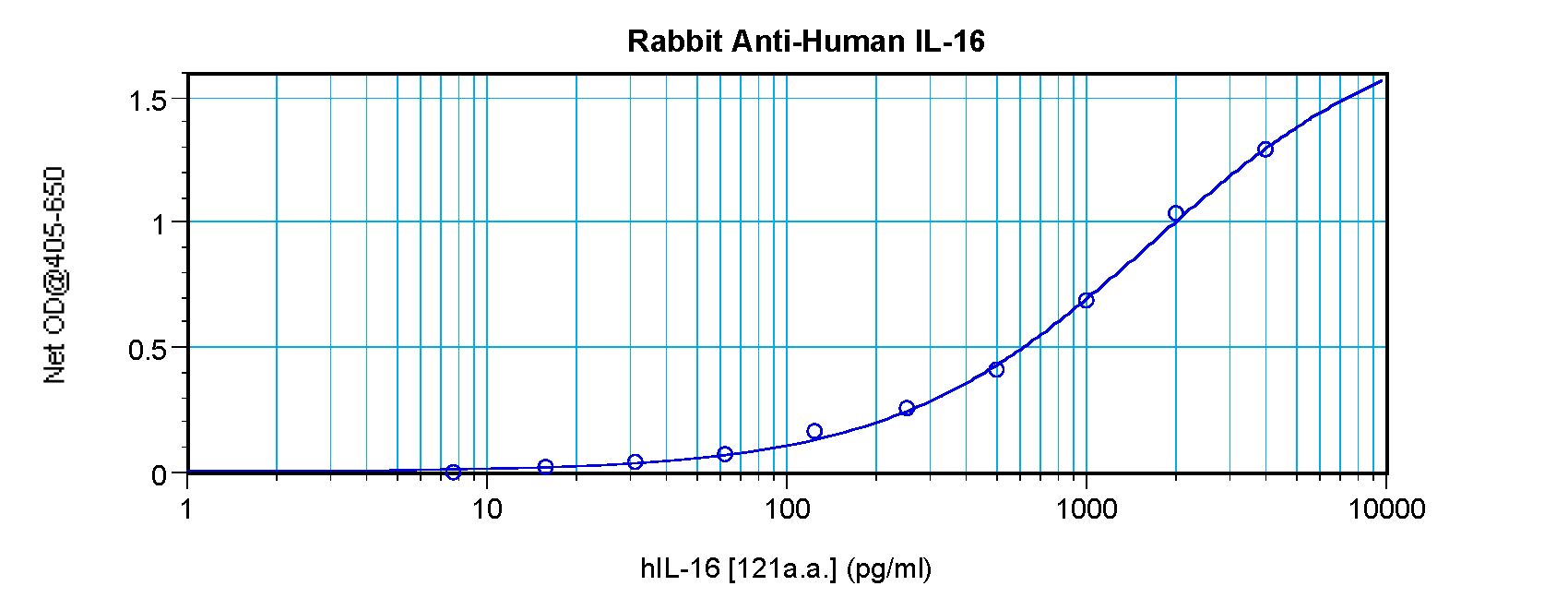 IL16 Antibody - Sandwich ELISA of IL-16 antibody. This image was taken for the unconjugated form of this product. Other forms have not been tested.