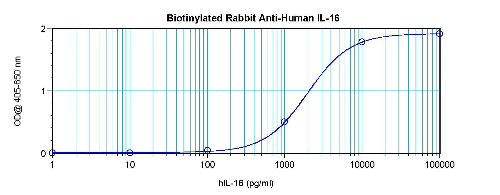 IL16 Antibody - Direct ELISA of IL-16 antibody This image was taken for the unconjugated form of this product. Other forms have not been tested.