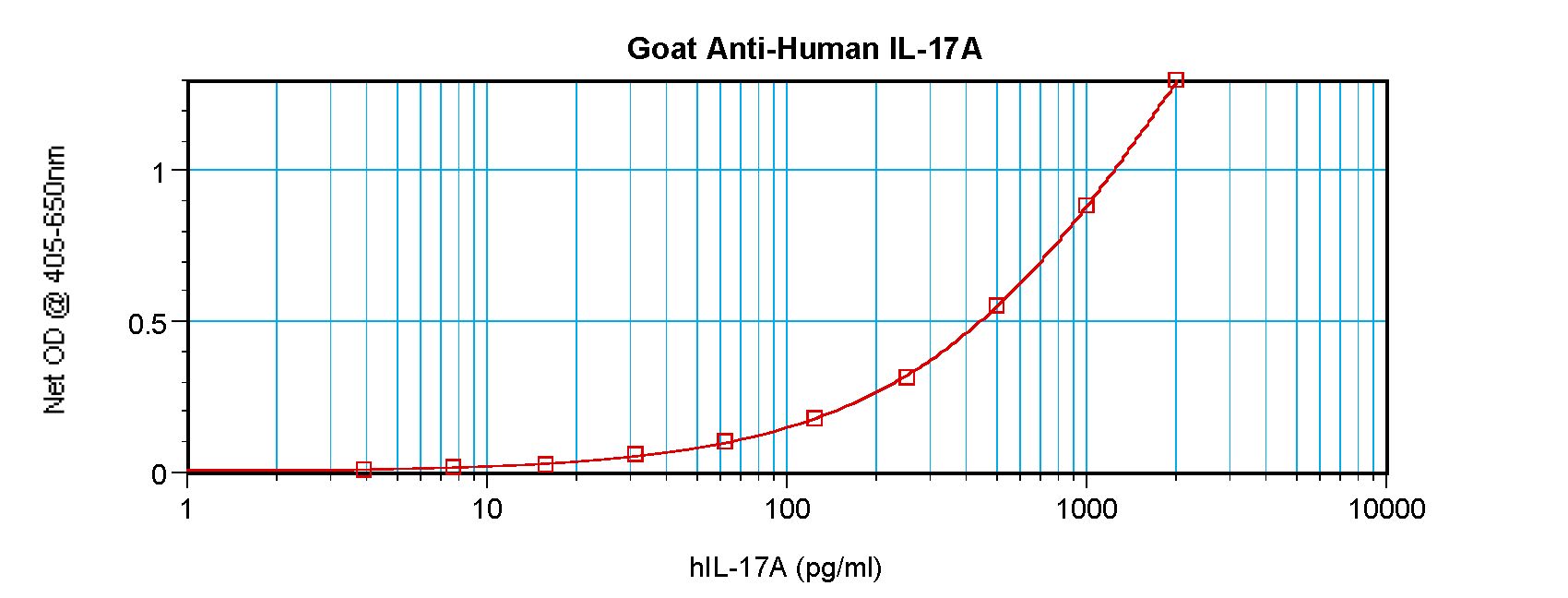 IL17A Antibody - Sandwich ELISA of IL-17 antibody. This image was taken for the unconjugated form of this product. Other forms have not been tested.