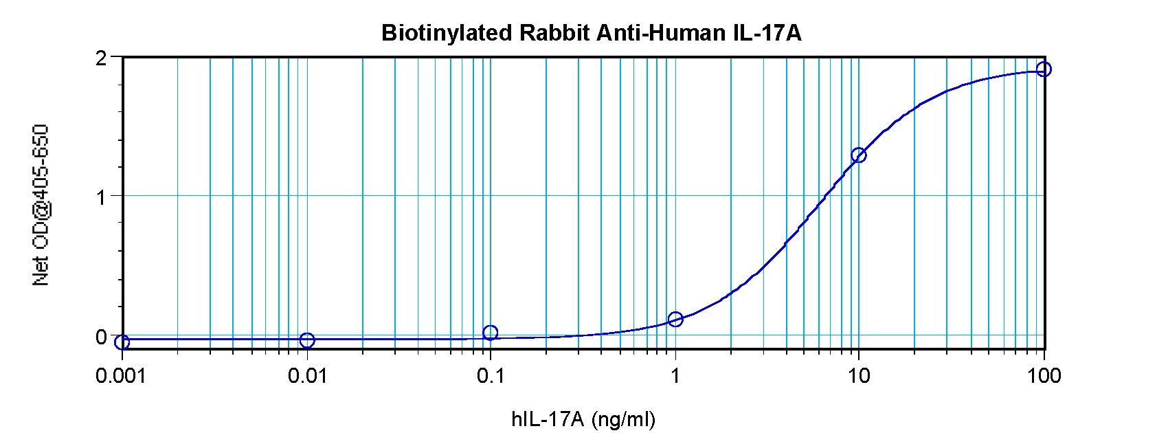 IL17A Antibody - Direct ELISA of IL-17 antibody This image was taken for the unconjugated form of this product. Other forms have not been tested.