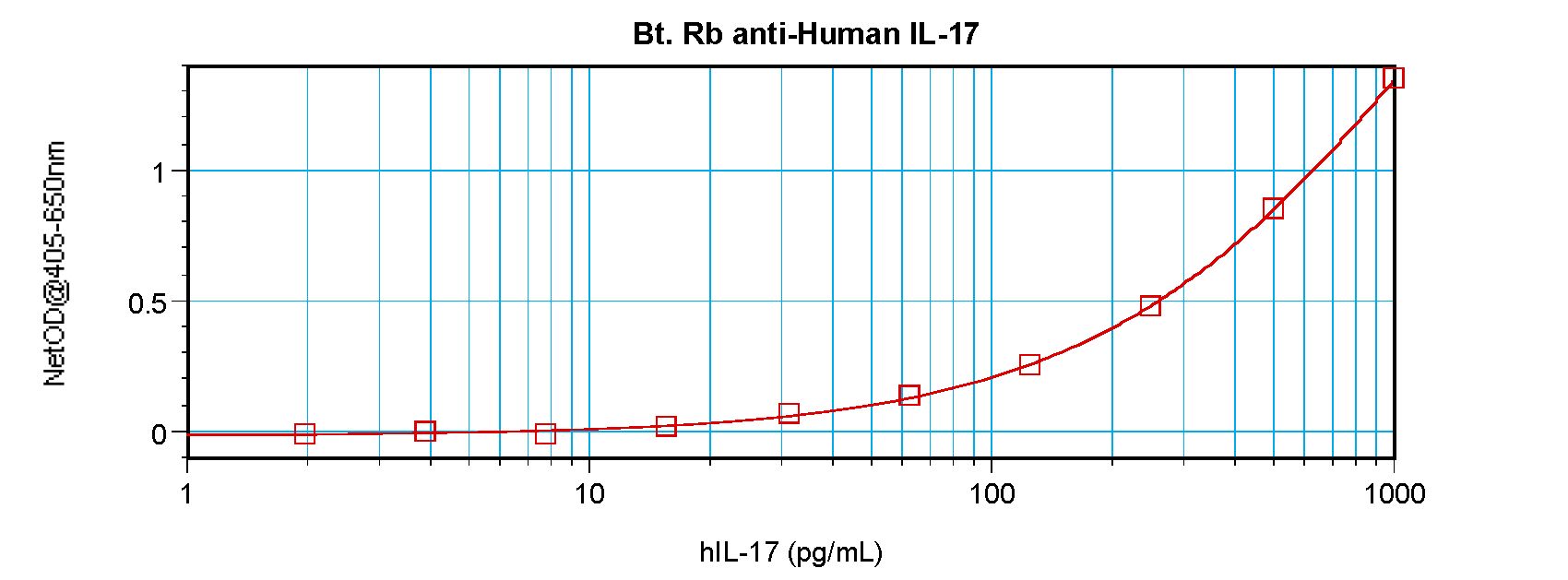 IL17A Antibody - Sandwich ELISA of IL-17 antibody This image was taken for the unconjugated form of this product. Other forms have not been tested.