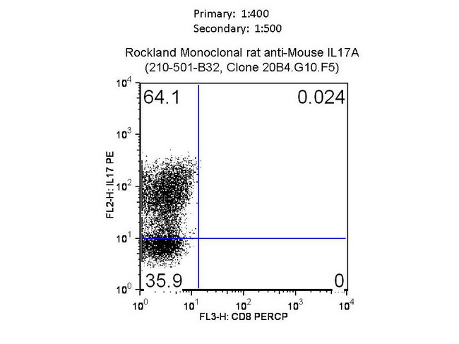 IL17A Antibody - monoclonal anti IL-17A was used to detect IL-17A and separate Mouse CD4+ Cells by flow cytometry. Mouse CD4+ T cells were isolated from freshly dissected spleen by centrifugation in T cell separation media and selected by magnetic separation. Cells were grown on plates coated with anti-CD3 antibody, and stimulated with: 5 g/mL anti-CD28, 10 ng/mL IL-1beta, 50 ng/mL mouse IL-6, 1 ng/mL TGFbeta1 and 10 g/mL anti-mouse IFN? over 8-10 days of culture. Cells were incubated for 15-20 minutes with Add rat anti-mouse CD4 APC at a concentration of 0.125 g/mL, washed, fixed and permeabilized and incubated with Rat anti mouse IL-17A monoclonal Antibody (Anti-Mouse IL-17A (RAT) Monoclonal Antibody - 210-501-B32) or controls as shown. Cells were washed, incubated in streptavidin conjugated PE, fixed and analyzed by Flow cytometry. Shown here are results for monoclonal anti mouse IL-17A antibody