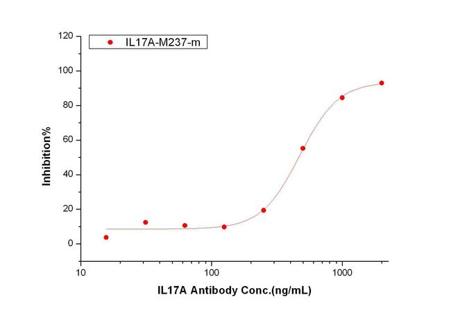 IL17A Antibody - The ability of Human IL-17a Neutralizing Mouse mAb to inhibit IL-17A-induced IL-6 production was analyzed. IL6 secretion in the HFF human foreskin fibroblast induced by 50 ng/mL of Recombinant Human IL17a (12047-HNAE) is neutralized by increasing concentrations of mouse anti-Human IL17a neutralizing Monoclonal Antibody, as measured by IL6 Quantitative ELISA Kit (Catalog # KIT10395).The IC50 is typically 0.23-0.94 ug/ml.