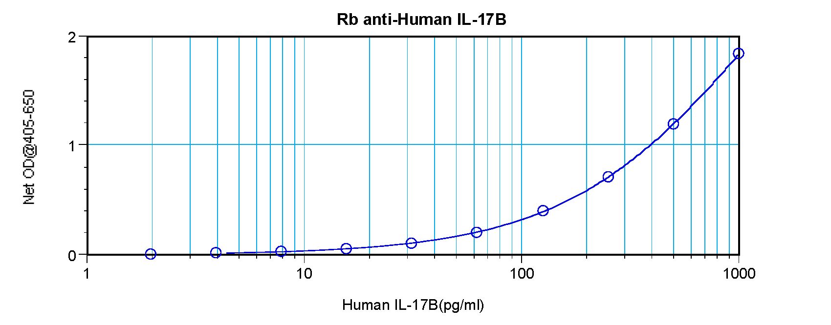 IL17B Antibody - Sandwich ELISA of Interleukin 17B / IL-17B antibody. This image was taken for the unconjugated form of this product. Other forms have not been tested.