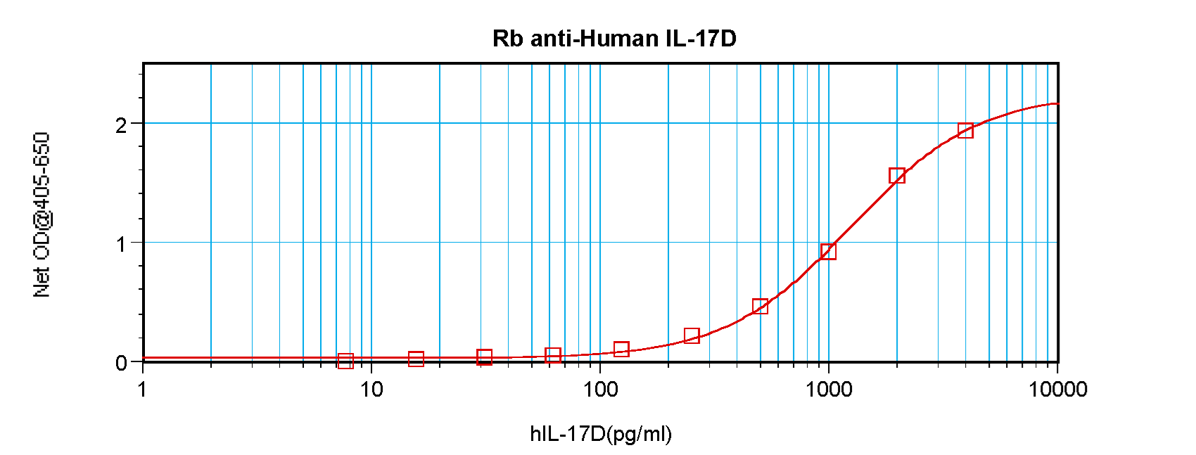 IL17D Antibody - Anti-Human IL-17D Sandwich ELISA