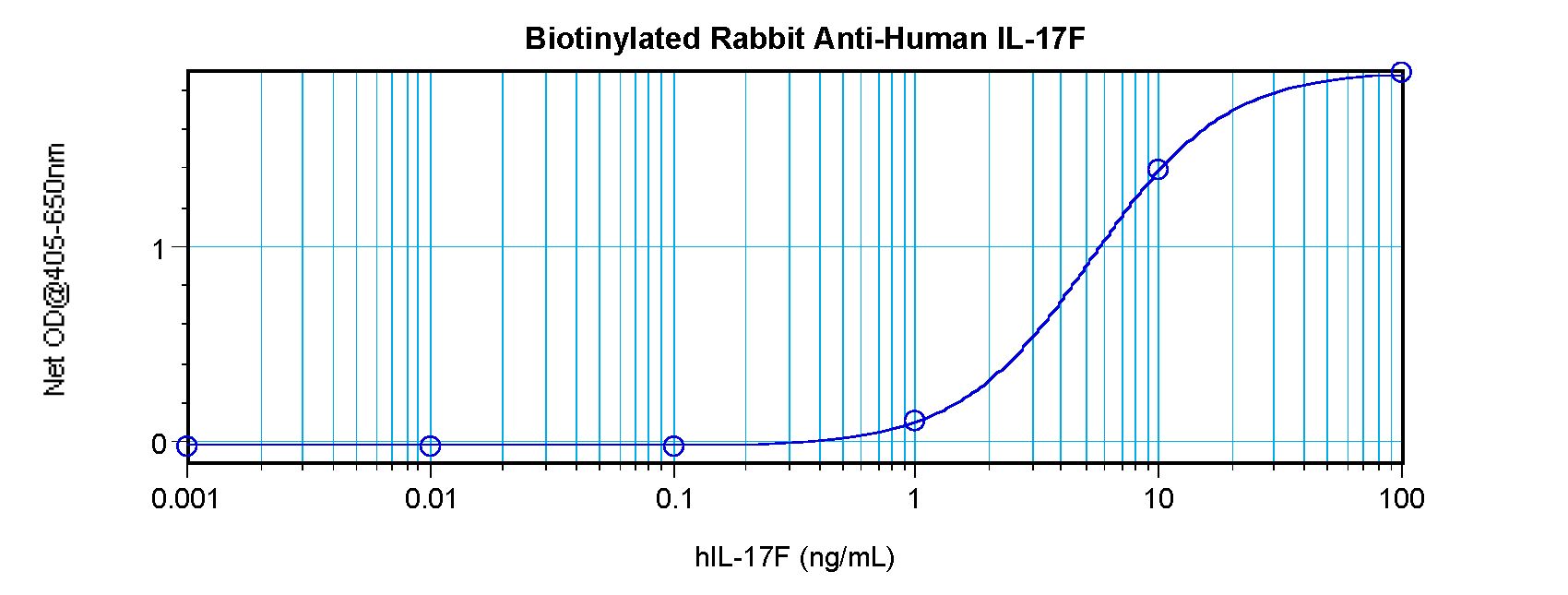 IL17F Antibody - Direct ELISA of IL-17F antibody This image was taken for the unconjugated form of this product. Other forms have not been tested.