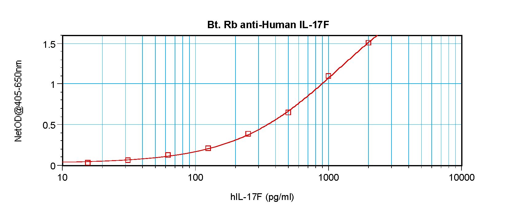 IL17F Antibody - Sandwich ELISA of IL-17F antibody This image was taken for the unconjugated form of this product. Other forms have not been tested.
