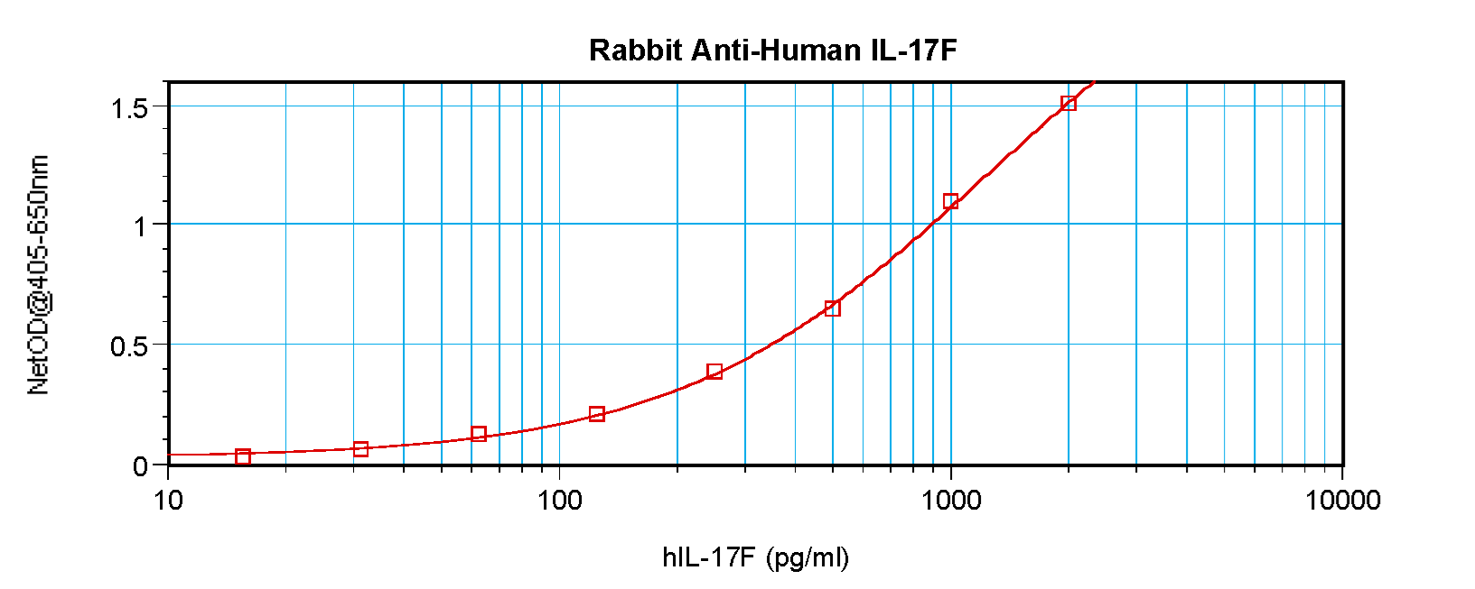 IL17F Antibody - Anti-Human IL-17F Sandwich ELISA