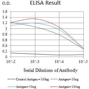 IL17RA Antibody - Black line: Control Antigen (100 ng);Purple line: Antigen (10ng); Blue line: Antigen (50 ng); Red line:Antigen (100 ng)